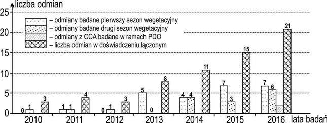 145 Rys. 1. Liczba odmian soi w badaniach urzędowych w Polsce w latach 2010-2016 Charakterystyka odmiany soi wpisanej do Krajowego rejestru w roku 2016 Abelina (d. SJ1022_1197) Odmiana średniowczesna.