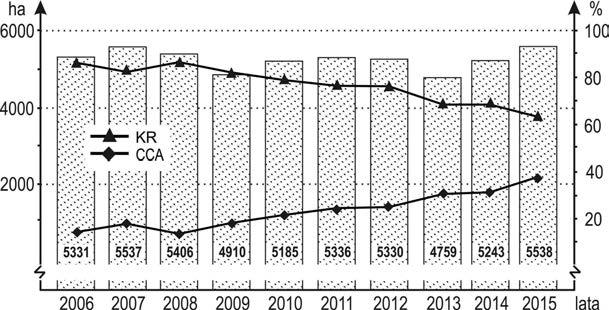 Reprodukcja materiału sadzeniakowego dla 79% odmian wpisanych do KR nie przekroczyła 1% areału nasiennego.