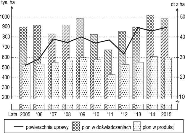 Rzepak ozimy Powierzchnia uprawy rzepaku ozimego w naszym kraju, według danych GUS, wynosiła w ostatnich latach 635-900 tys. ha (rys. 1). W roku 2015 areał uprawy tej rośliny wyniósł 884 tys.
