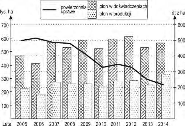32 W roku 2014 ziemniak był uprawiany w Polsce na powierzchni około 267 tys. ha (wg GUS, bez powierzchni uprawy ziemniaków w ogrodach przydomowych).