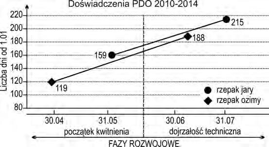 70 RZEPAK. WSTĘP Najważniejszą rośliną oleistą uprawianą w Polsce jest rzepak, w tym zwłaszcza jego forma ozima. Dostarcza surowca do produkcji oleju z przeznaczeniem na cele spożywcze i biopaliwowe.