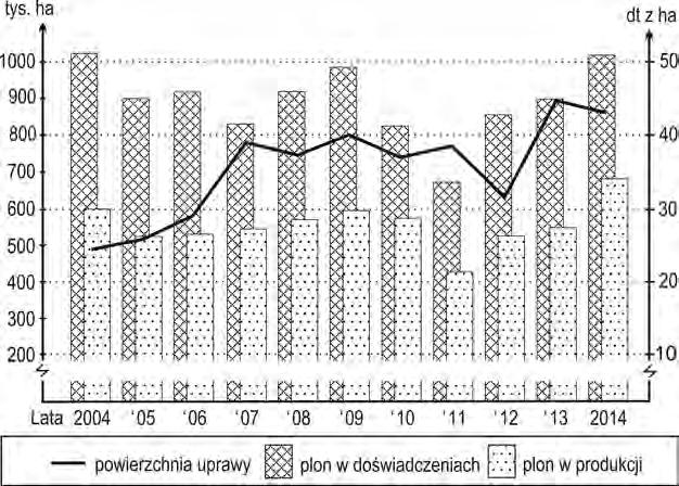 81 Rzepak ozimy Powierzchnia uprawy rzepaku ozimego w naszym kraju, według danych GUS, wynosiła w ostatnich latach 635-900 tys. ha (rys. 1). W roku 2014 areał uprawy tej rośliny wyniósł 856 tys.