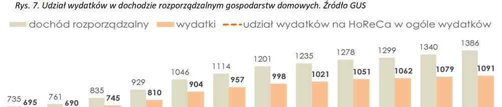 Jak wynika z badań zrealizowanych przez TNS Polska dla Sfinks Polska, wyraźnie wzrasta popularność butikowych lokalnych restauracji / punktów gastronomicznych (wzrost odwiedzania w ciągu ostatnich 3