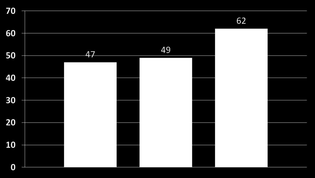 Skuteczność hipotensyjna - porównanie z terapią konwencjonalną [%] Odsetek chorych z normalizacją ciśnienia tętniczego p = 0,005 p = 0,01 Normalizacja: SBP < 140 mmhg DBP < 90 mmhg Terapia