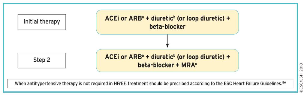 Skurczowa niewydolność serca Różnice typowy schemat jak w HFrEF Nie stosować niedihydropirydynowych CaB (werapamil, diltiazem) DHP poza