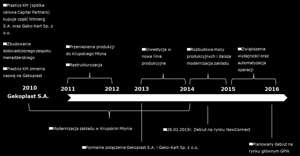 Przedmiot działalności Spółki Emitent rozpoczął działalność wytwórczą w 2010 r. na bazie nabytych w tym czasie dwóch zakładów produkcyjnych zajmujących się wytwarzaniem wyrobów z tworzyw sztucznych.