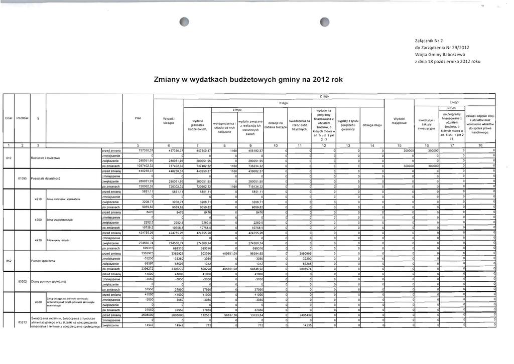Za ł ącznik Nr 2 do Zarządzenia Nr 29/2012 z dnia 18 października 2012 roku Zmiany w wydatkach budżetowych gminy na 2012 rok z tego: wydatki na pr(lramy Dział Rozdział Plan Wydatki finan sowane z