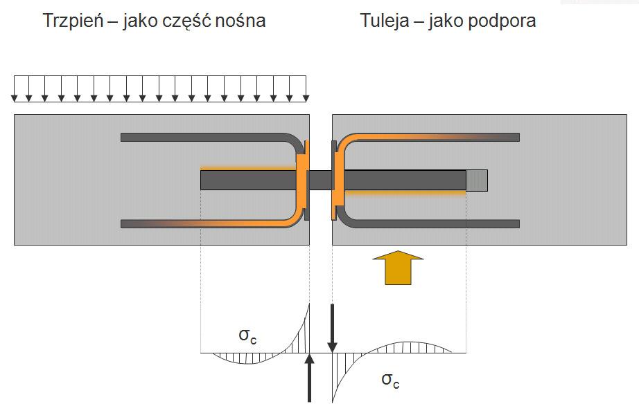 Rys. 2 Schemat statyczny pracy trzpienia; geometria i rozkład sił Sprawdzanie stalowych trzpieni dylatacyjnych przeprowadza się wg normy Eurokodu EC 3, poniewaŝ w innych normach brak jest warunku