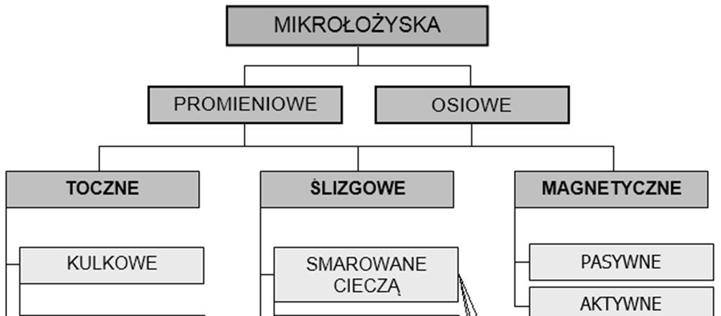 Rys. 1. Proponowany podział łożysk stosowanych w mikroturbinach.