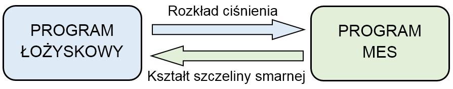 Rys. 9. Ogólny schemat procesu wymiany danych pomiędzy programami w trakcie analizy oddziaływań strukturalno-przepływowych w łożysku foliowym.