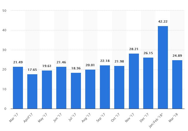 Sprzedaż detaliczna kosmetyków w Chinach w okresie 03.2017-03.2018, źródło: statista.