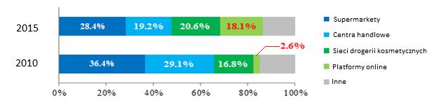 Zmiany zachodzące w kanałach dystrybucji kosmetyków, źródło: analiza CIRS Regulacje dot.