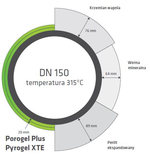 POROGEL Plus Pyrogel Najniższy współczynnik Lambda spośród dostępnych materiałów Mniejsze zużycie miejsca Produktywność Instalacja w budynku lub na placu budowy Bardzo szybki montaż 1 lub 2 warstw