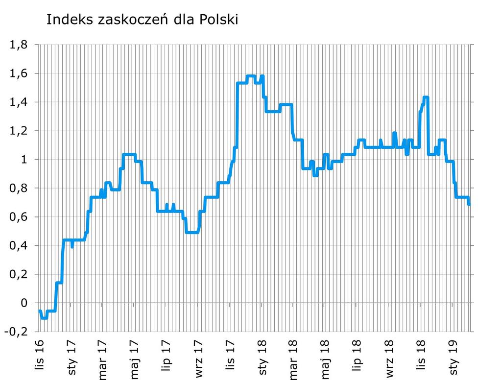Syntetyczne podsumowanie minionego tygodnia Indeks zaskoczen poruszył sie o 1 punkt w dół za sprawa odczytu styczniowej inflacji.