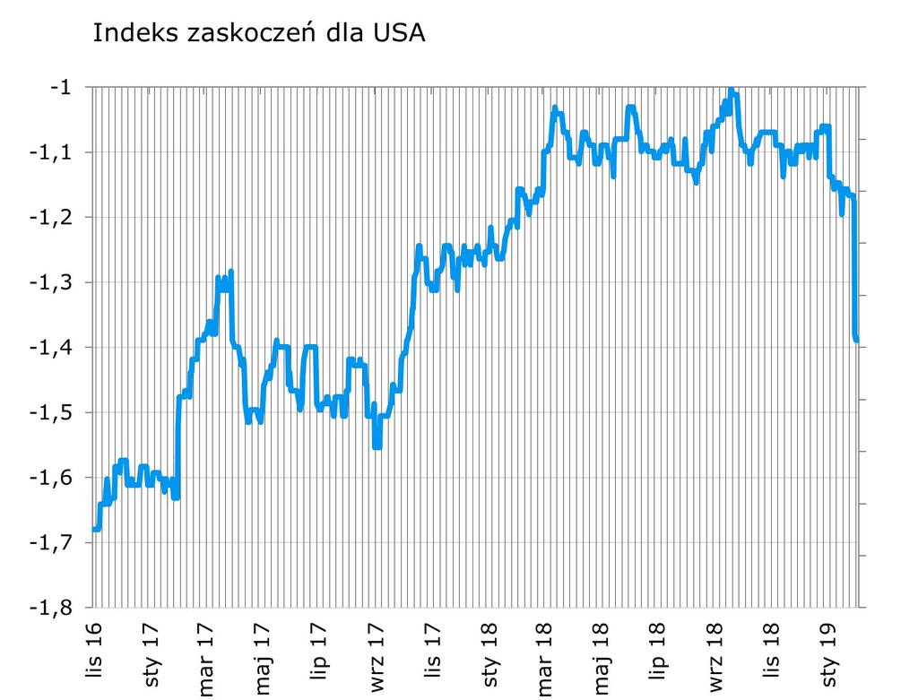Indeks zaskoczen mocno w dół o 24 punkty, czego głównym powodem były bardzo słabe dane o sprzedaz y detalicznej (odpowiedzialne za ponad 80% punktów z tego ruchu).
