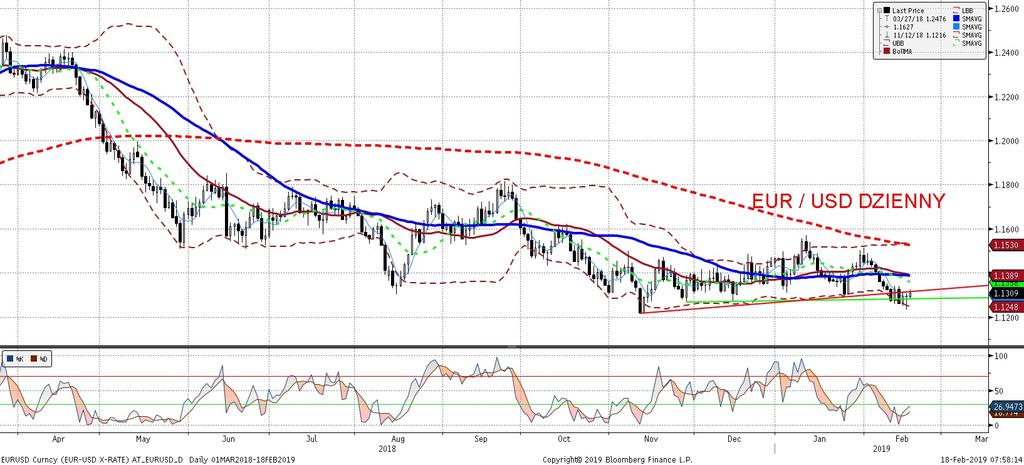 EURUSD fundamentalnie EURUSD technicznie W piatek w pierwszej czes ci dnia euro traciło wobec dolara, co moz na wiazac m.in. ze słowami Couere z EBC o moz liwym nowym TLTRO.