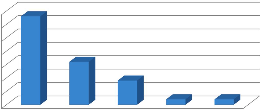 The employment level in the researched enterprises) W analizowanych przedsiębiorstwach najczęściej stosowaną formą zatrudnienia jest zatrudnianie pracowników na podstawie umowy o pracę (rysunek 2).