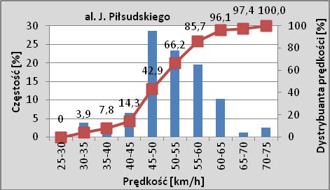 Dodatkowo, w celach porównawczych, przeprowadzono również pomiary prędkości w ruchu swobodnym na ulicach o porównywalnych parametrach i charakterystykach bez dodatkowych