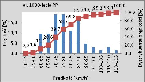 Na podstawie wyników przeprowadzonych badań, przedstawionych w postaci wykresów i tabel porównawczych, można sformułować następujące wnioski: dla przekrojów badawczych bez