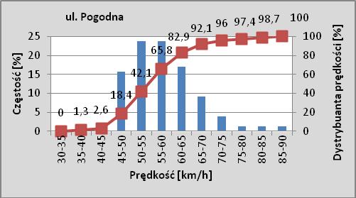 3. Histogram prędkości chwilowych pojazdów przy przejeżdżaniu przez przejście dla pieszych z azylem: ul. Pogodna, ul. A. Mickiewicza 4.