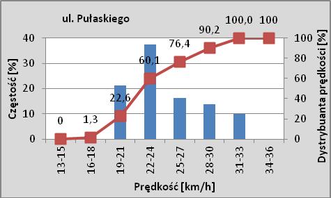 przekroczyło ustalony limit prędkości), w kontekście ciężkości wypadków z udziałem pojazdów ciężarowych, niepokoi bardzo wysoki odsetek tego typu pojazdów poruszających się w obszarze