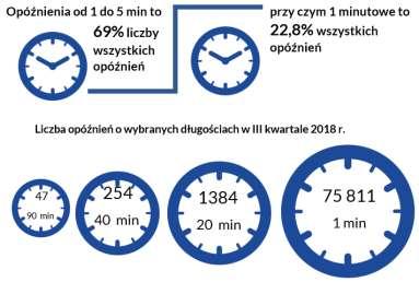 2.3. Analiza struktura czasu opóźnień w trasie (na stacjach pośrednich) Analizie poddano poszczególne opóźnienia na trasie pociągów.