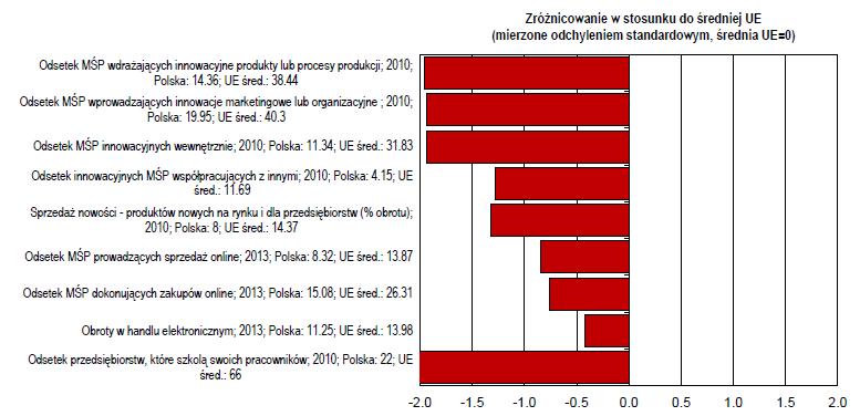 Arkusze informacyjne SBA (Small Business Act) Innowacje i umiejętności przedsiębiorstw