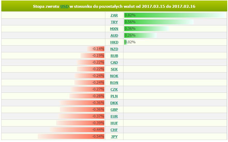 czwartek, 16 lutego 2017 11:25 Marek Rogalski Główny analityk walutowy m.rogalski@bossa.