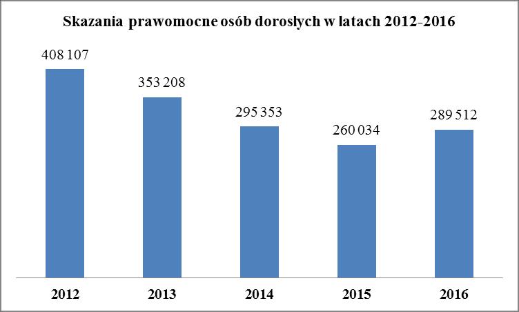 Źródło: opracowanie własne na podstawie danych statystycznych Ministerstwa Sprawiedliwości.