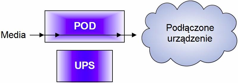 Wstęp oraz opis systemu 3.0 WSTĘP ORAZ OPIS SYSTEMU Vertiv MicroPOD zapewnia możliwość obejścia konserwacyjnego, jak również dystrybucję mocy użytecznej.