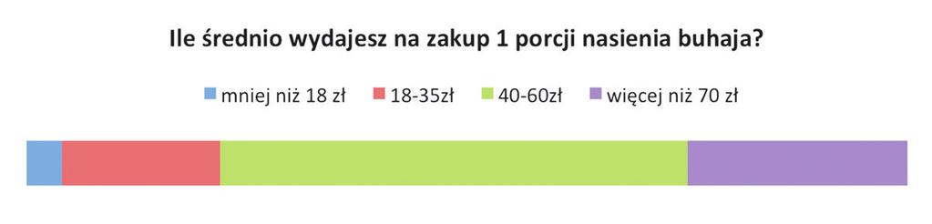 Poad 50% respodetów a jedą porcję asieia wydaje średio od 40 do 60 złotych. Jedak co piąty hodowca miej iż 35 zł.