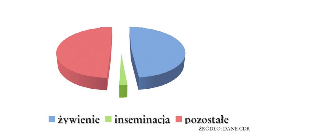 Dla hodowcy podstawową przesłaką do prowadzeia produkcji mleka jest uzyskaie adekwatego do oczekiwań dochodu.