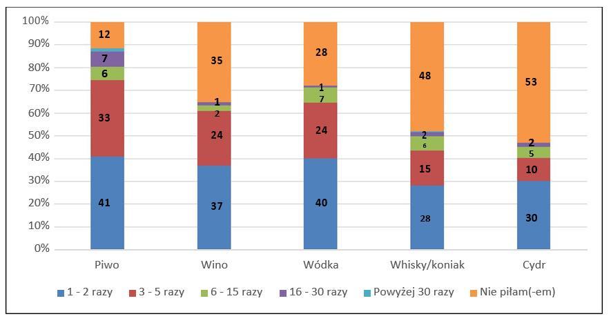 Źródło: Badania PAPI, N=423 Na podstawie przeprowadzonych badań stwierdzono, iż najbardziej preferowanym trunkiem wśród osób spożywających alkohol jest piwo.