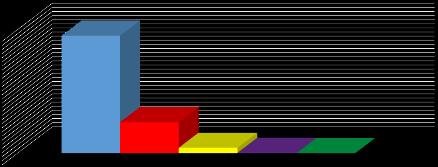 z powodu przemocy 26 rodzin uzyskało pomoc i wsparcie, w roku 2016 13 rodzin, w roku 2017 również 13 rodzin.