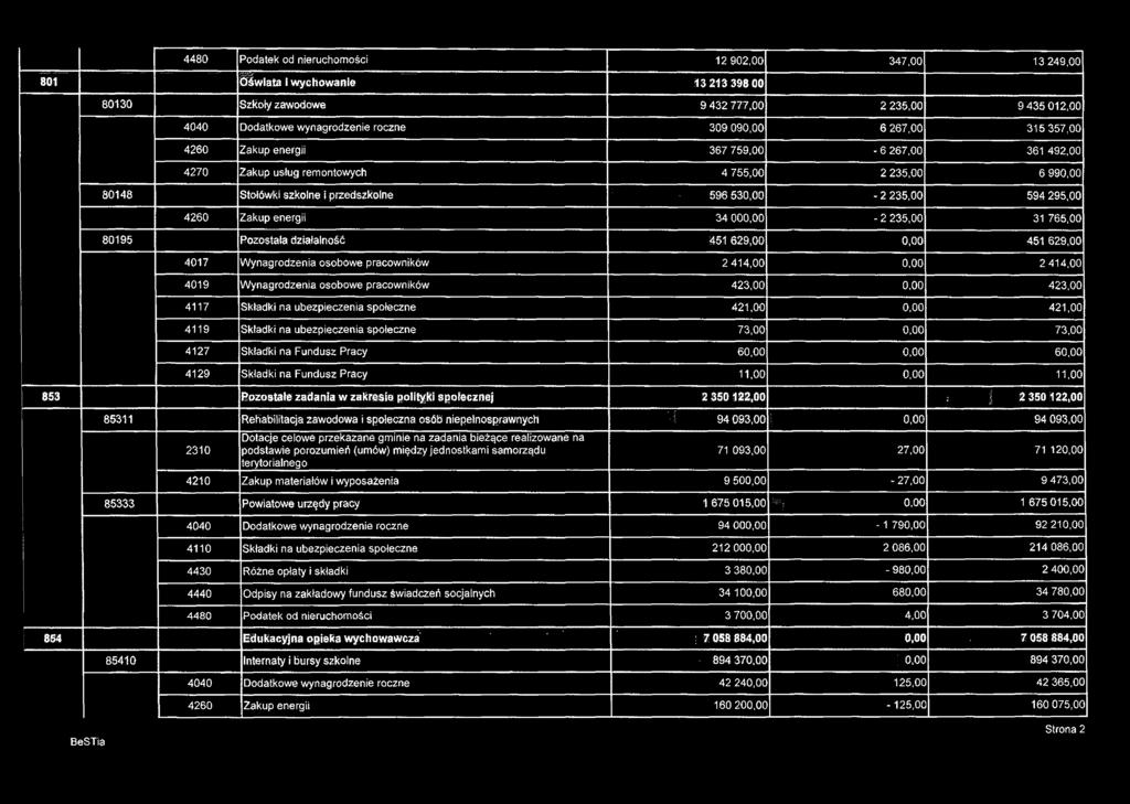 Składki na Fundusz Pracy 11,00 0,00 11,00 853 Pozostałe zadania w zakresie polityki społecznej 2 350 122,00 ; ^ 2 350122,00 85311 Rehabilitacja zawodowa i społeczna osób niepełnosprawnych ' {