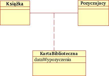 Klasy asocjacyjne Sama asocjacja może powodować powstawanie nowych klas. Powiązanie może mieć atrybuty i operacje, tak samo jak każda inna klasa.