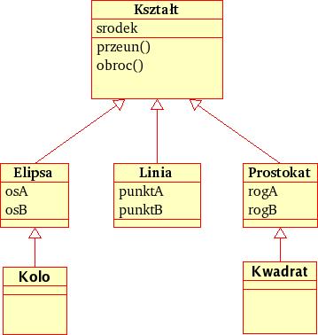 Uogólnienie - przykład Klasa posiadająca klasy potomne, ale nie posiadająca rodziców jest nazywana klasą korzeniem (ang. root class) Klasa bez potomków nazywana jest klasą liściem (ang.