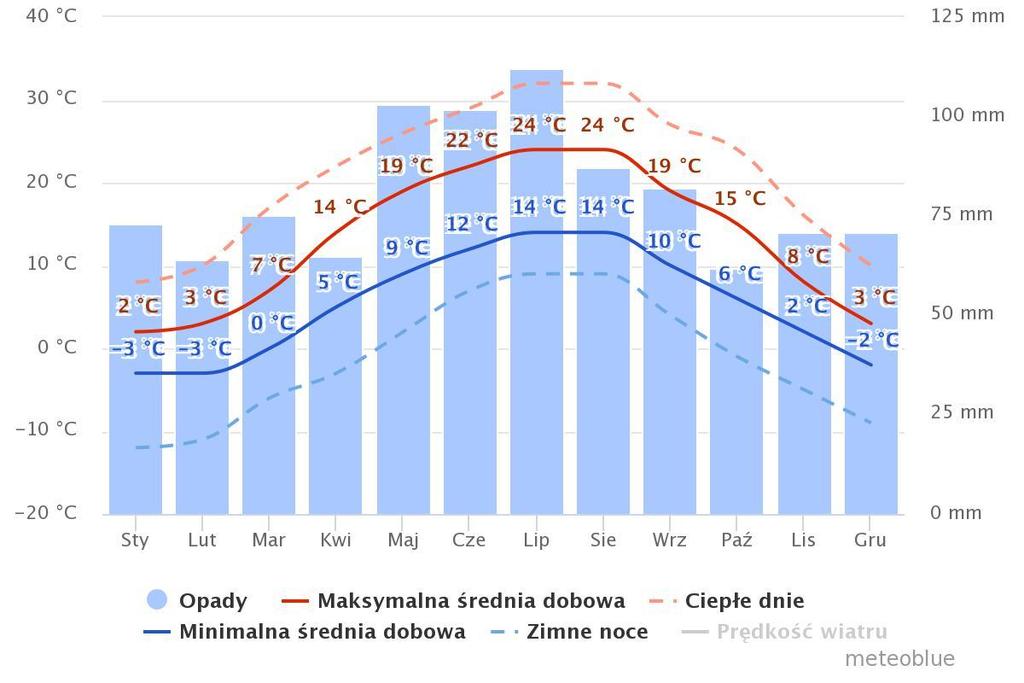 Rysunek 3. Średnie temperatury i opady występujące w Gminie Hażlach. źródło: www.meteoblue.