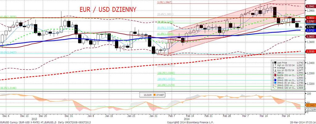 EURUSD fundamentalnie EURUSD odnotował wczoraj osłabienie do 1,3739 (minimum intraday wyniosło 1,3727) powodowane prawdopodobnie pozycjonowaniem na dzisiejsze dane o inflacji w Niemczech (dane