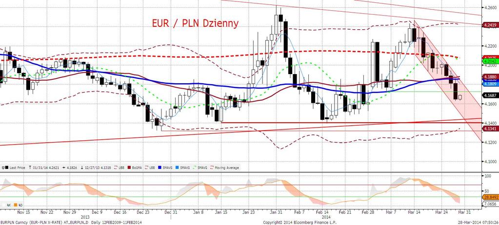 EURPLN fundamentalnie EURPLN zdołał wczoraj utworzyć nowe lokalne minimum 4,1605. Chęć aprecjacji krajowej waluty czuć było już od rana, gdy nie nastapiło niemal już tradycyjne poranne osłabienie.