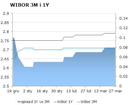 IRS BID ASK depo BID ASK Fixing NBP 1Y 2.745 2.78 ON 2.4 2.7 EUR/PLN 4.1826 2Y 3 3.05 1M 2.4 2.6 USD/PLN 3.0401 3Y 3.2 3.27 3M 2.4 2.8 CHF/PLN 3.3758 4Y 3.4 3.46 5Y 3.55 3.