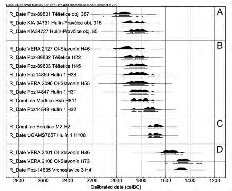 Archeologické rozhledy LXXI 2019 11 Obr. 4. Srovnání radiokarbonových dat depozit lidských těl a kostrových pohřbů starší a počátku střední doby bronzové. Použit program OxCal 4.3 (Bronk Ramsey 2009).