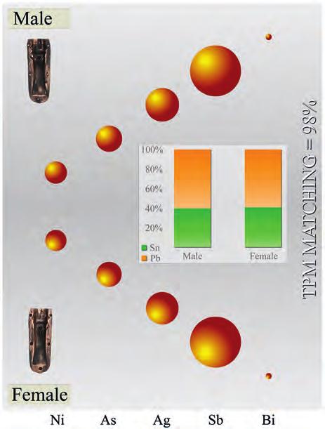 50 Kowalski et al.: Towards direct casting: Archaeometallurgical insight Fig. 4. The alloy profile of the casting mould from Elgiszewo by means of the ED XRF. Obr. 4. Chemické složení licí formy z Elgiszewa stanovené pomocí ED XRF.