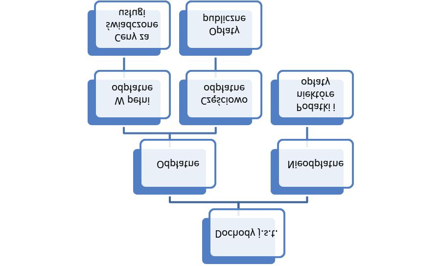 Rozdział 1 Schemat 3. Podział dochodów j.s.t. ze względu na istnienie odpłatności świadczeń i Źródło: opracowanie własne Dochody przymusowe i dobrowolne.