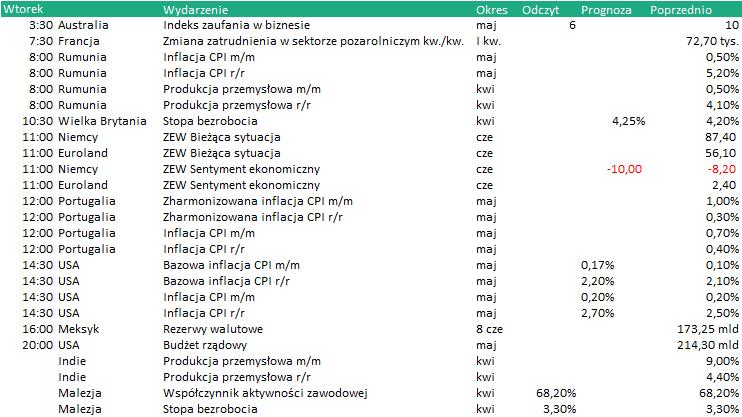 KALENDARIUM Dane makro: 12.06.2018 Wydarzenia w spółkach 12.06.2018 Na podstawie stooq.pl ORBIS - WZA: Zatwierdzenie dywidendy w wysokości 1,60 zł na akcję.