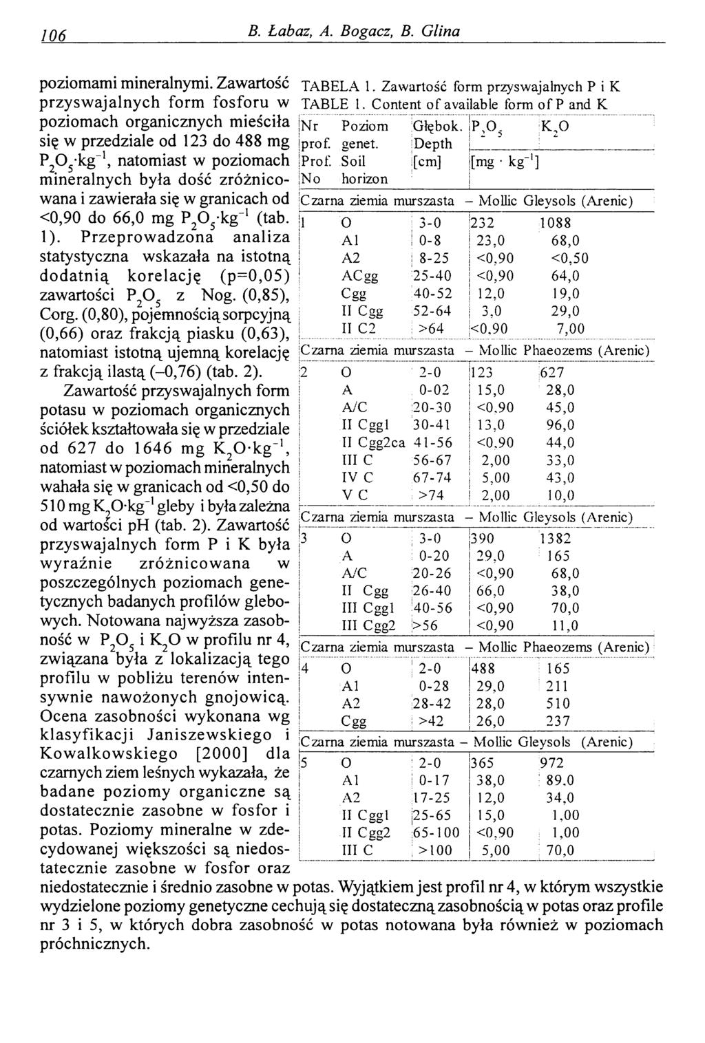 106 B. Łabaz, A. Bogacz, B. Glina poziomami mineralnymi.