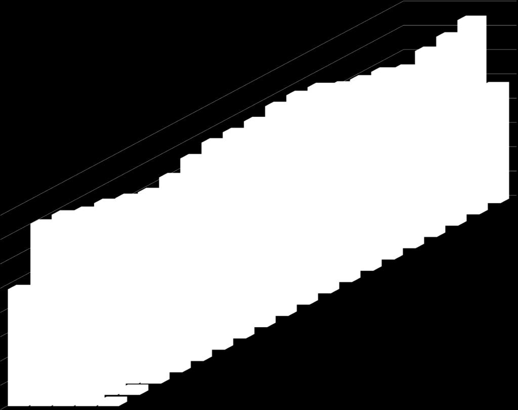 3000 2500 e18 e15 e16e17 e12 e13e14 2000