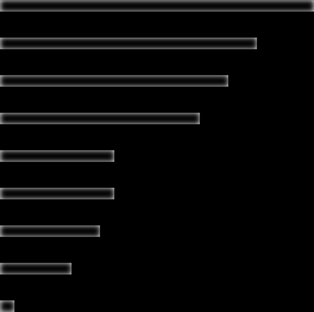 O BADANYCH PROFIL FIRMY Usługodawca (B2B dla centrów i sieci hadlowych) 22% Zarządca nieruchomości 18% Sieć handlowa 16% Inne 14% Media 8%