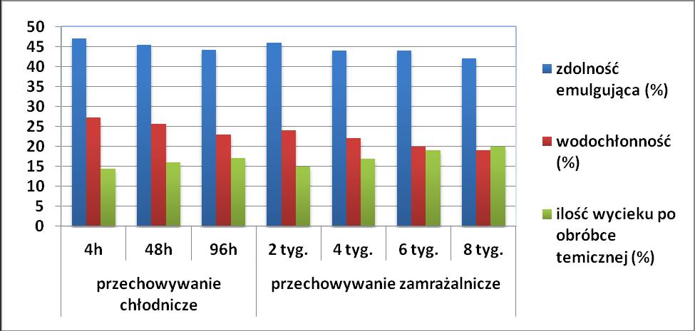 jednego miesiąca. Przetwory wyprodukowane z dodatkiem MDOM zbyt długo przechowywane w stanie zamrożonym mogą mieć gorszą konsystencję i strukturę oraz smakowitość.