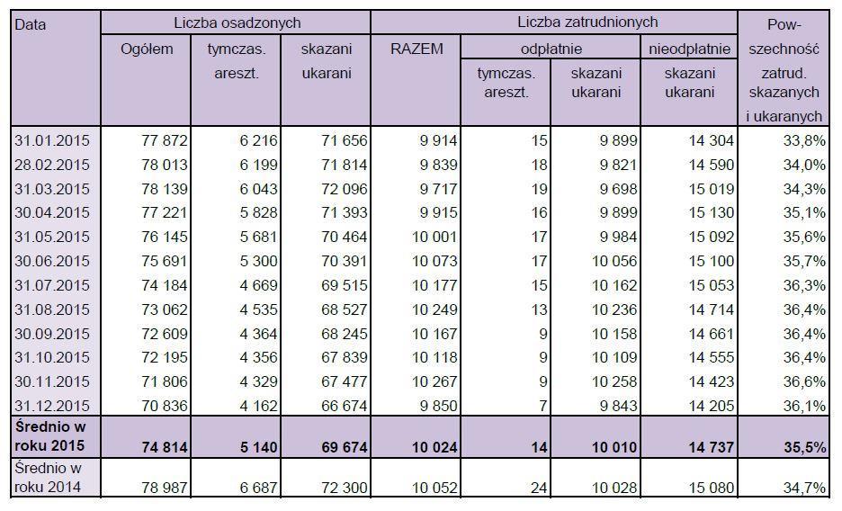 Poziom zatrudnienia osadzonych w roku 2015 i 2014 przedstawia poniższa tabela: Źródło: Biuro Penitencjarne CZSW Odpłatne zatrudnienie skazanych w latach 2010-2015: Zatrudnienie odpłatne skazanych